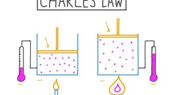 The significant difference between Charles's law and Gay Lussac's law indicates that Charles's law was created on an adjustable vessel consisting of the experimental gaseous material. In contrast, Gay Lussac's law was created on the grounds of a rigorous vessel for the exact experiment. Charles's law is often described as Gay Lussac's law since Gay Lussac gave credit for his findings to Jacques Charles from his unpublicized information from 1787. Hence, it was understood as Charles and Gay Lussac's law. However, they made use of various patterns for their discoveries and investigation.